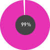 99%